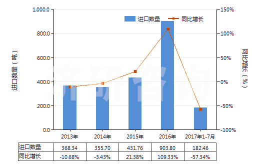 2013-2017年7月中國(guó)塑料制囤、柜、罐、桶等容器（容積＞300l）(HS39251000)進(jìn)口量及增速統(tǒng)計(jì)